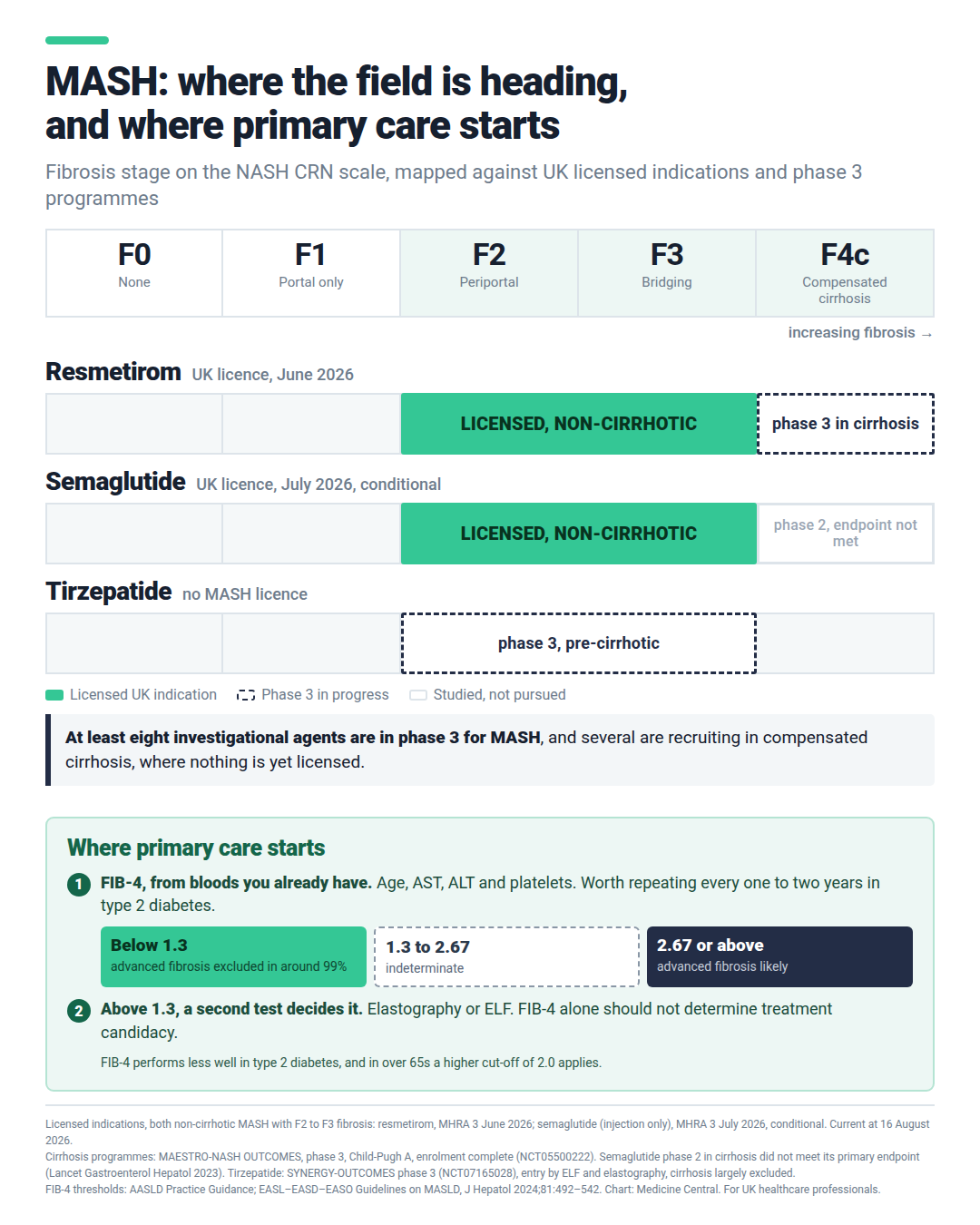 MASH fibrosis stages, UK licensed indications and the primary-care pathway